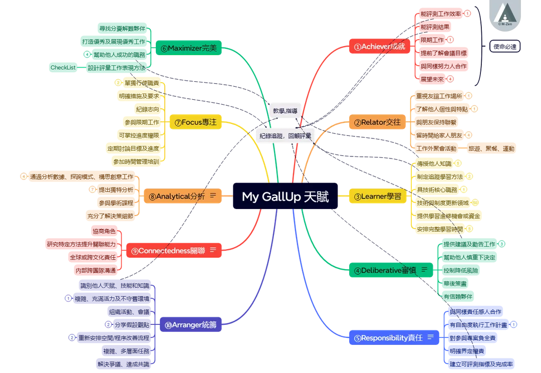 個人測驗結果心智圖